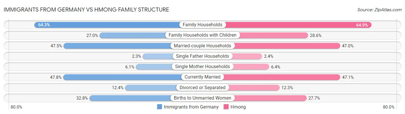 Immigrants from Germany vs Hmong Family Structure
