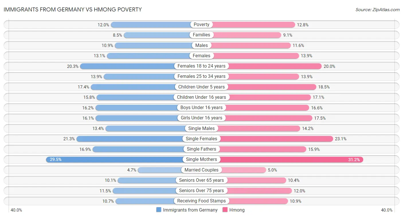 Immigrants from Germany vs Hmong Poverty