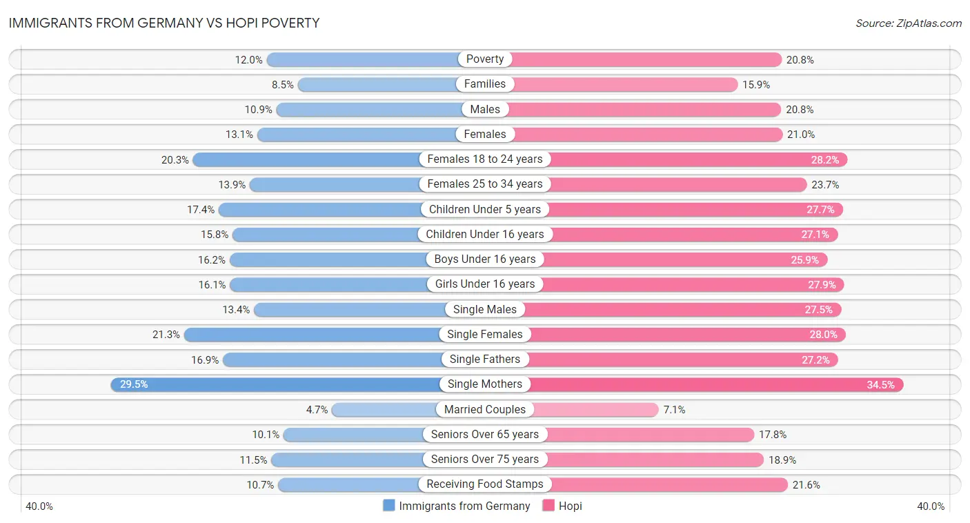 Immigrants from Germany vs Hopi Poverty