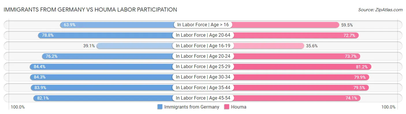 Immigrants from Germany vs Houma Labor Participation
