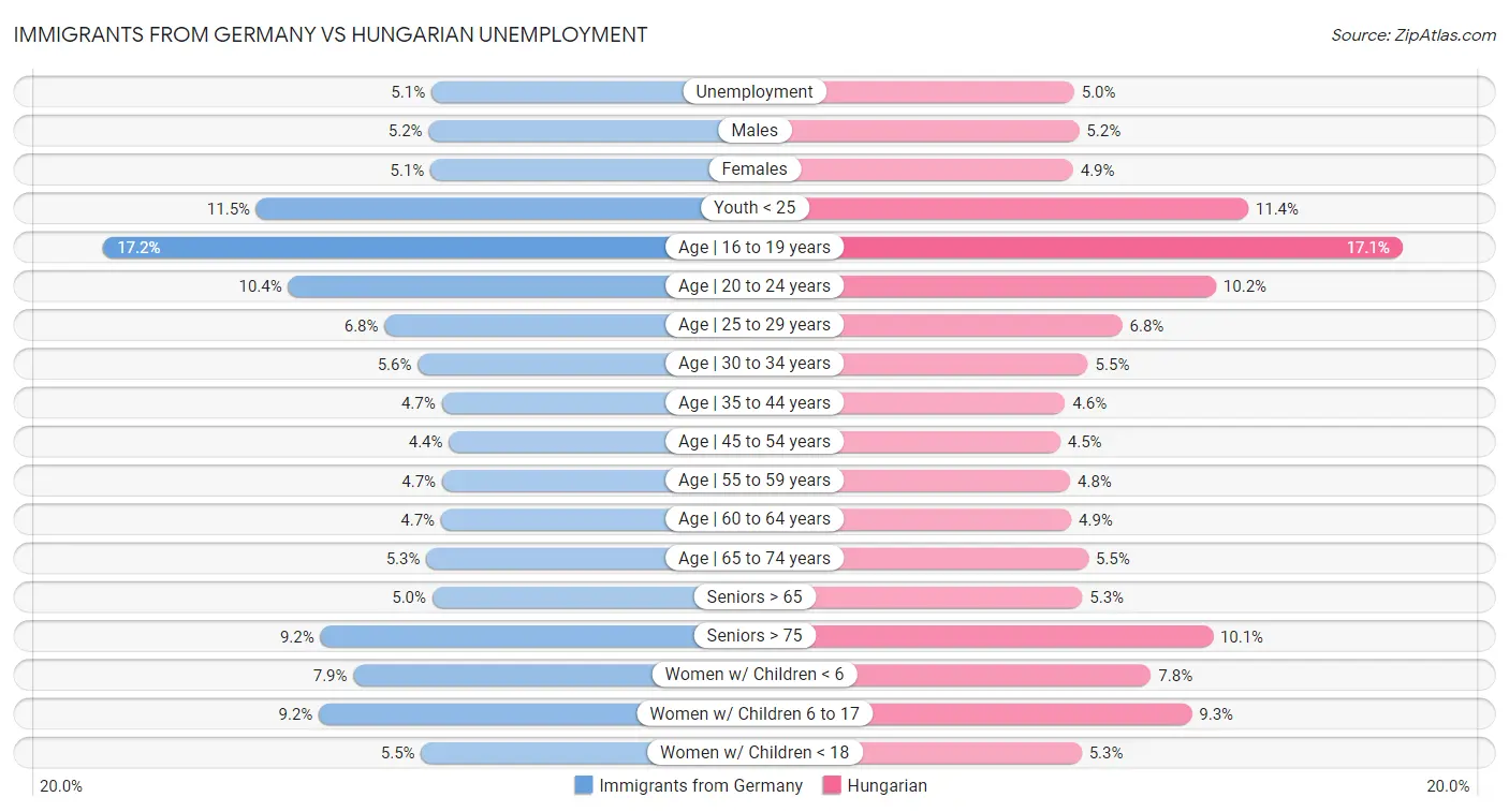 Immigrants from Germany vs Hungarian Unemployment
