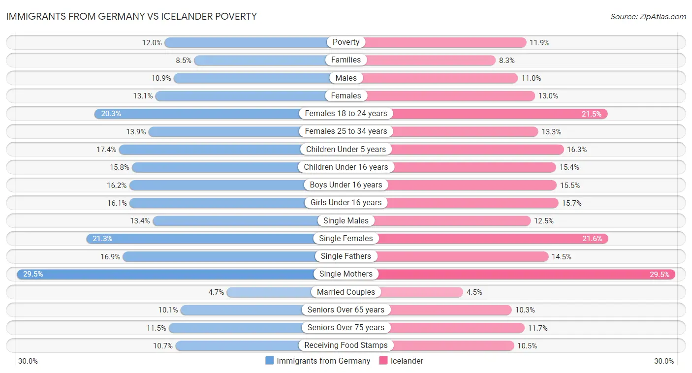 Immigrants from Germany vs Icelander Poverty