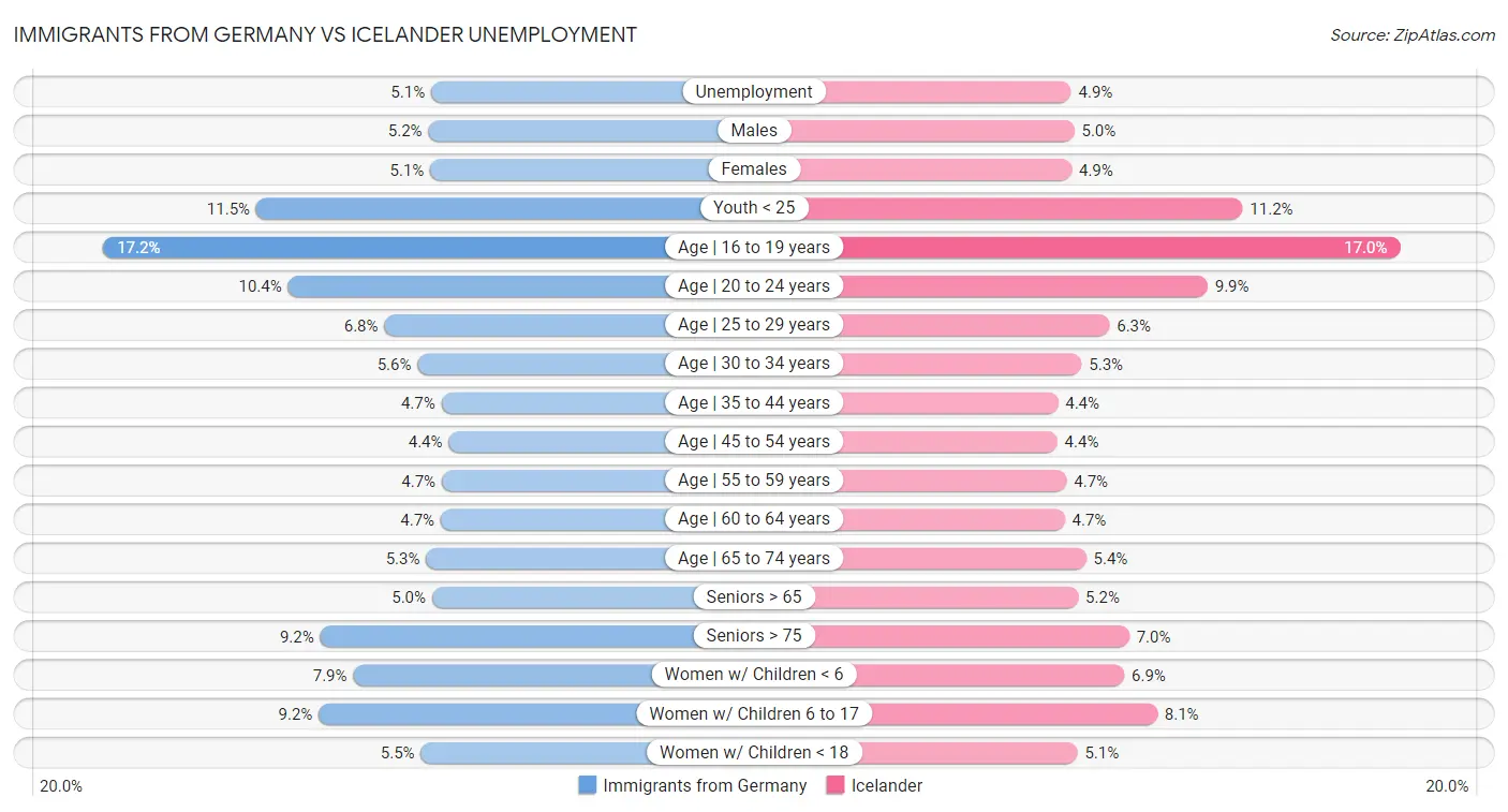 Immigrants from Germany vs Icelander Unemployment