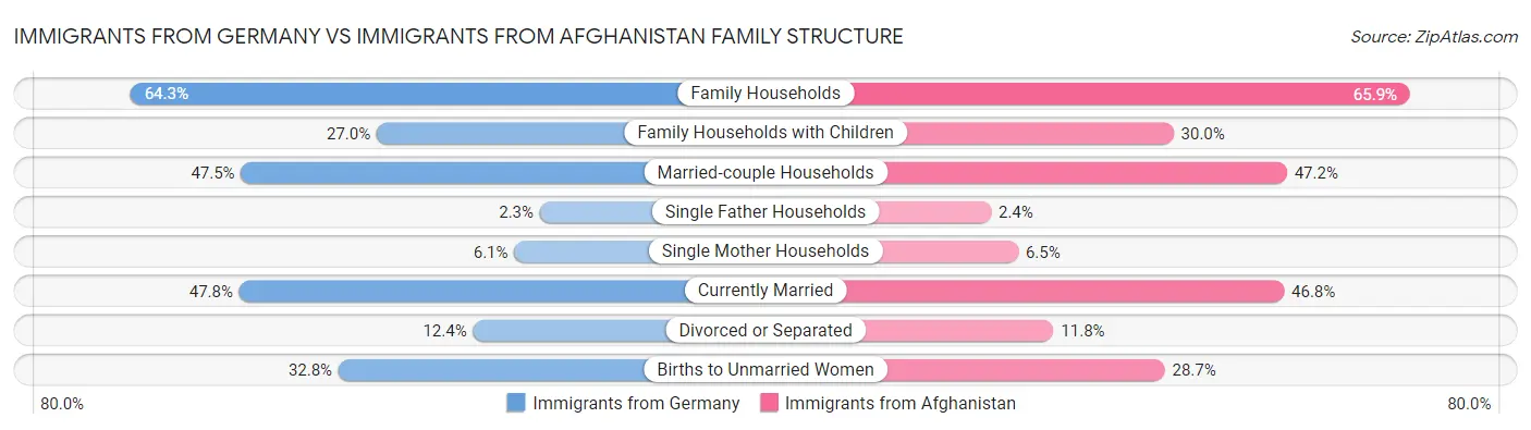 Immigrants from Germany vs Immigrants from Afghanistan Family Structure