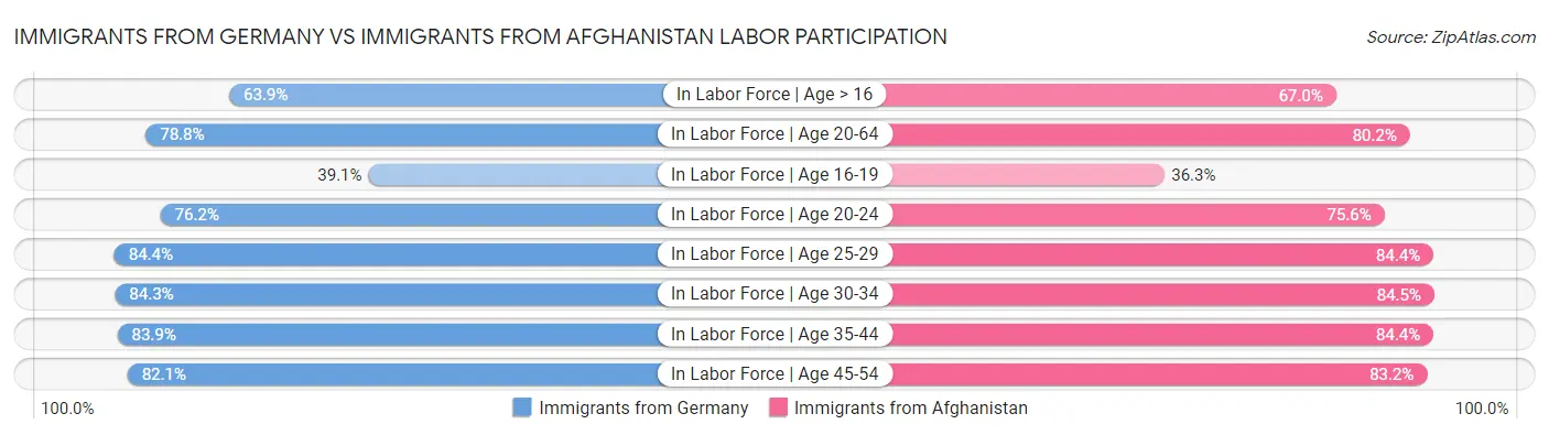 Immigrants from Germany vs Immigrants from Afghanistan Labor Participation
