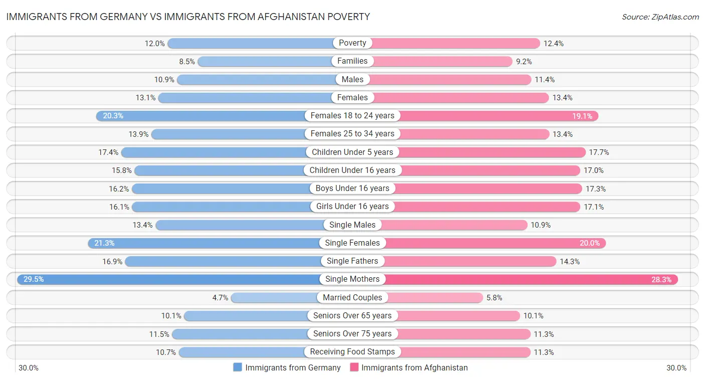 Immigrants from Germany vs Immigrants from Afghanistan Poverty