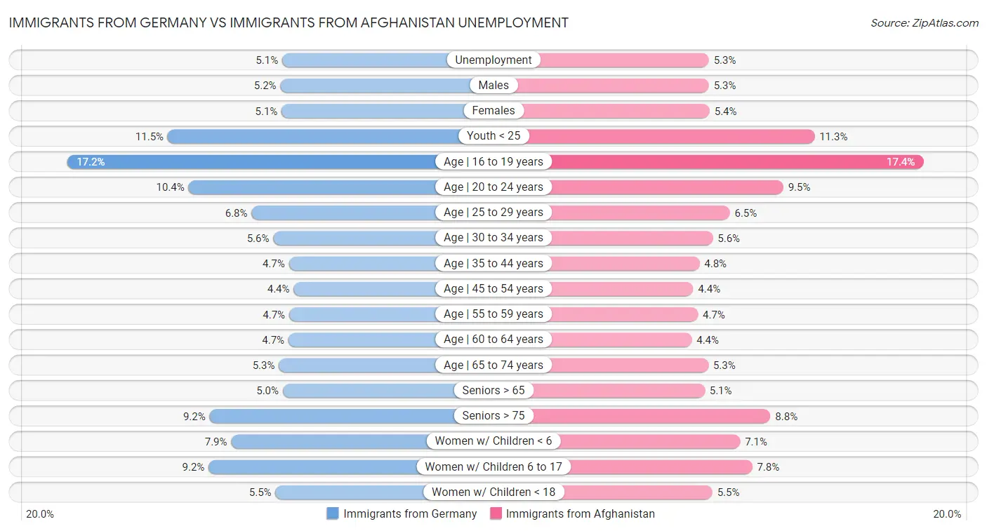 Immigrants from Germany vs Immigrants from Afghanistan Unemployment