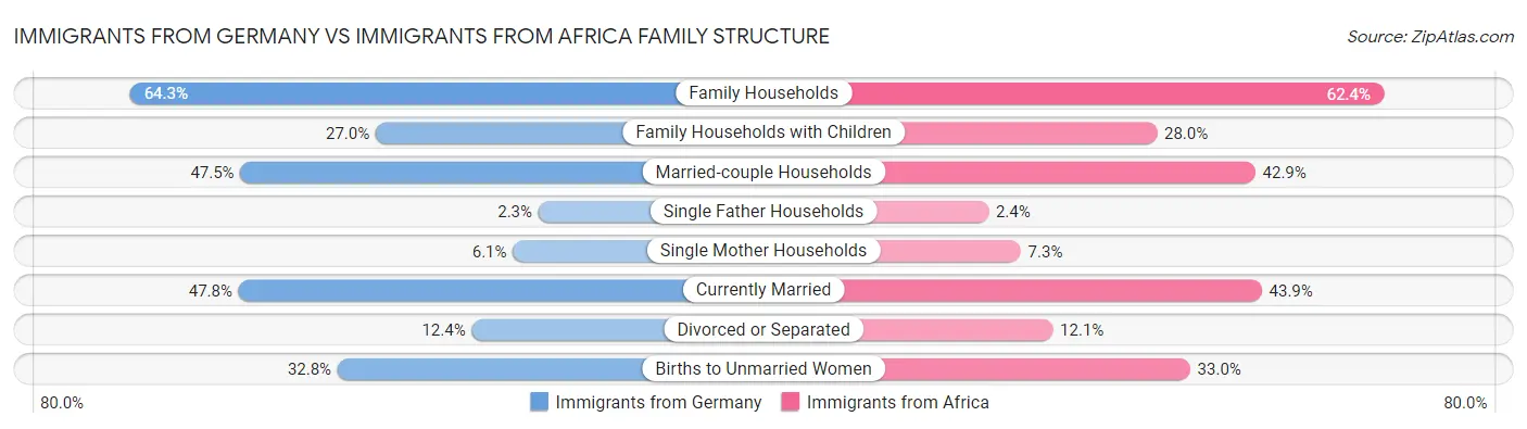 Immigrants from Germany vs Immigrants from Africa Family Structure