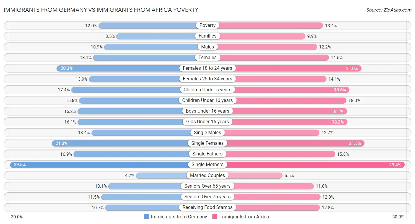 Immigrants from Germany vs Immigrants from Africa Poverty
