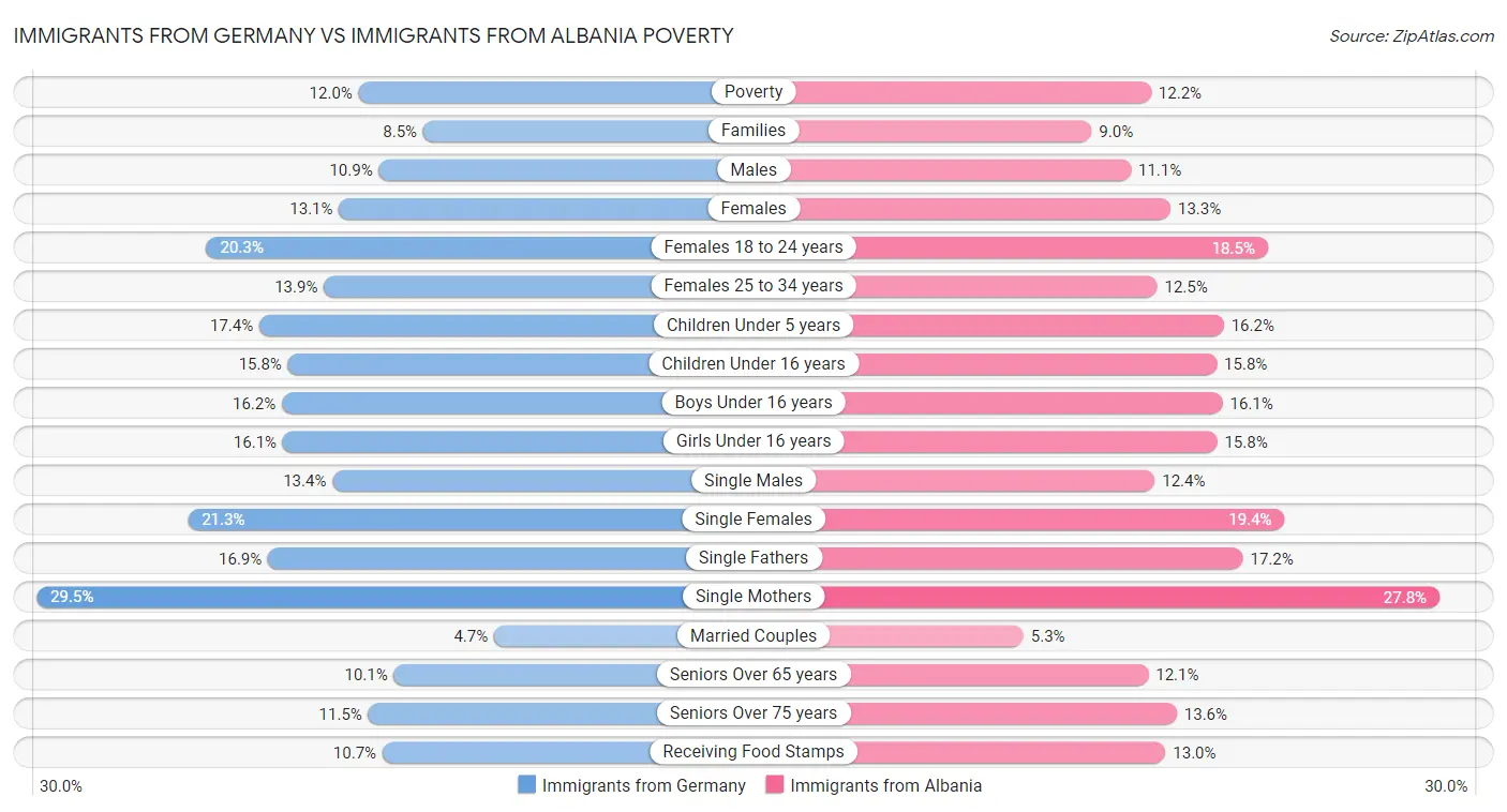 Immigrants from Germany vs Immigrants from Albania Poverty