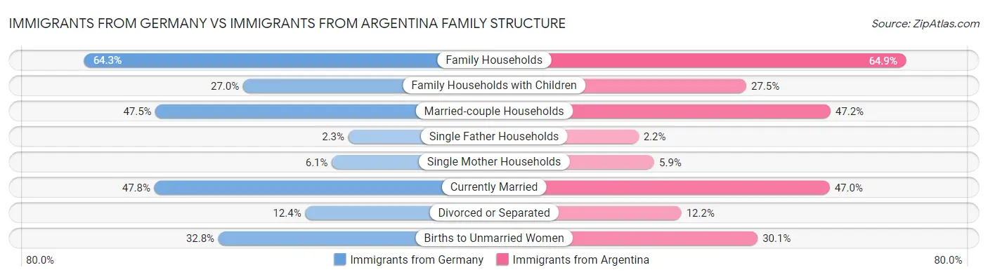 Immigrants from Germany vs Immigrants from Argentina Family Structure