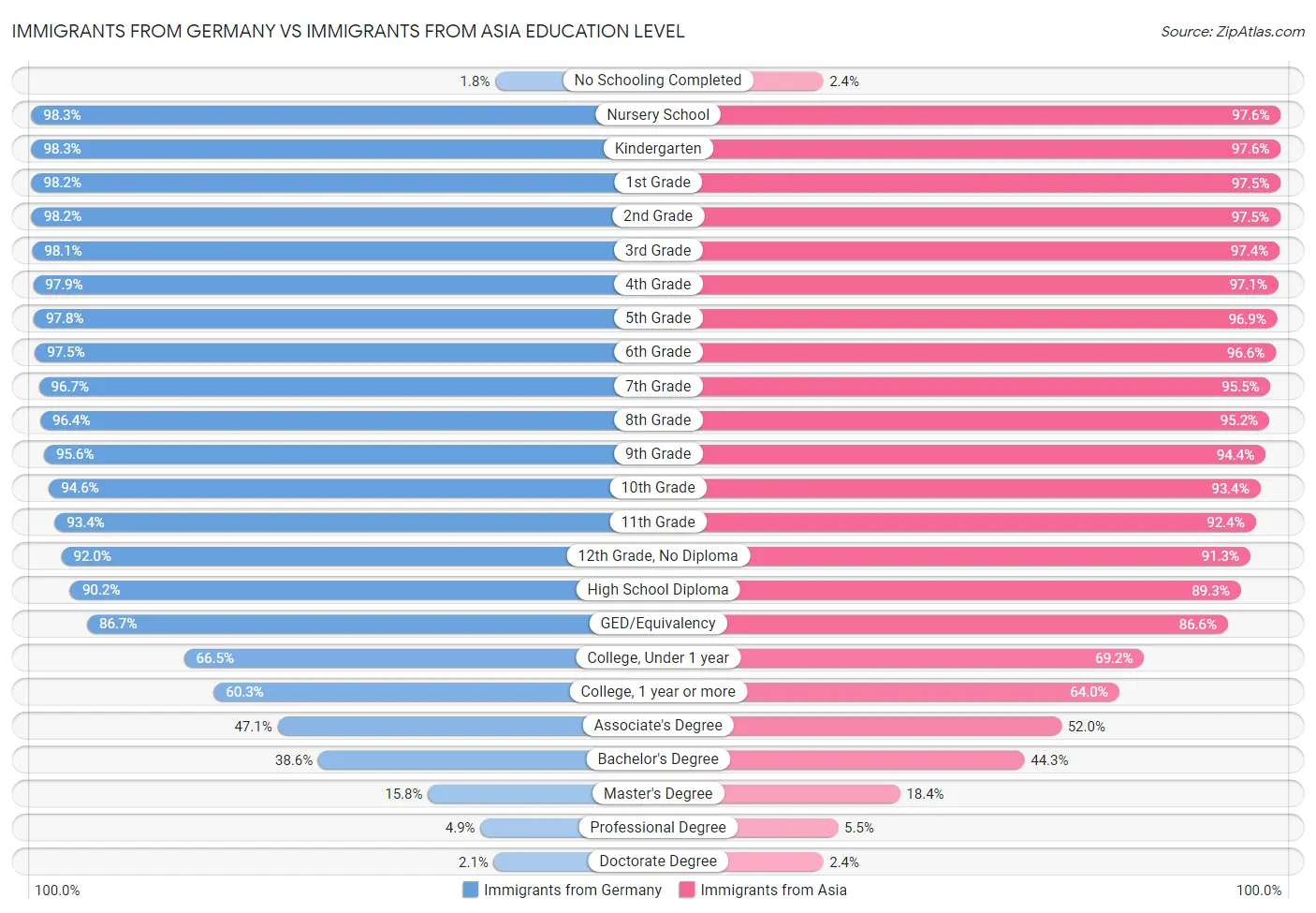 Immigrants from Germany vs Immigrants from Asia Education Level