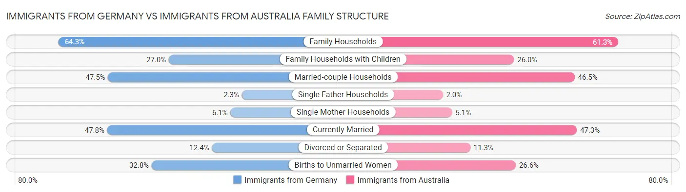 Immigrants from Germany vs Immigrants from Australia Family Structure