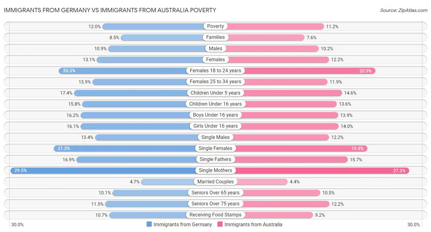 Immigrants from Germany vs Immigrants from Australia Poverty