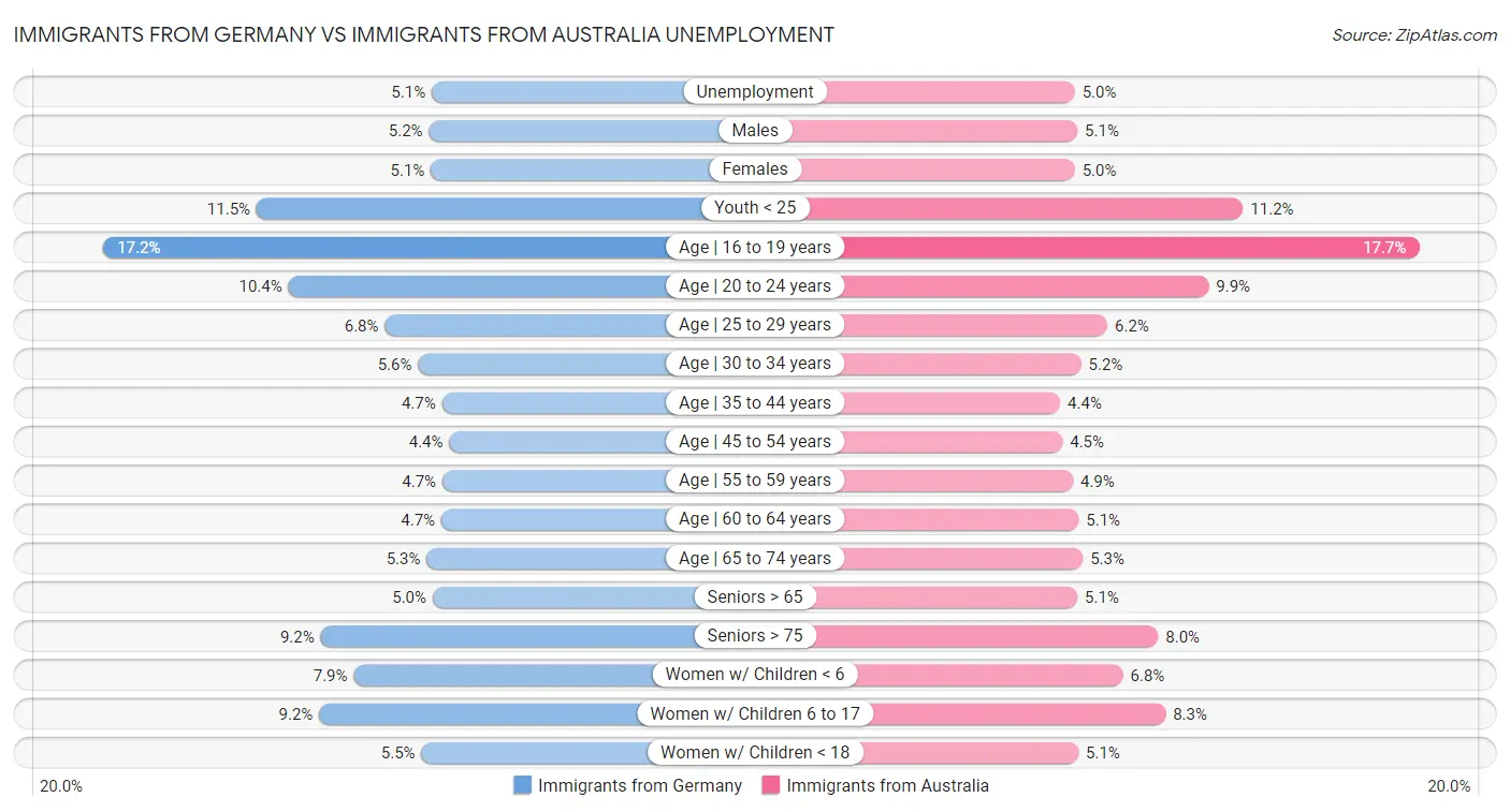 Immigrants from Germany vs Immigrants from Australia Unemployment