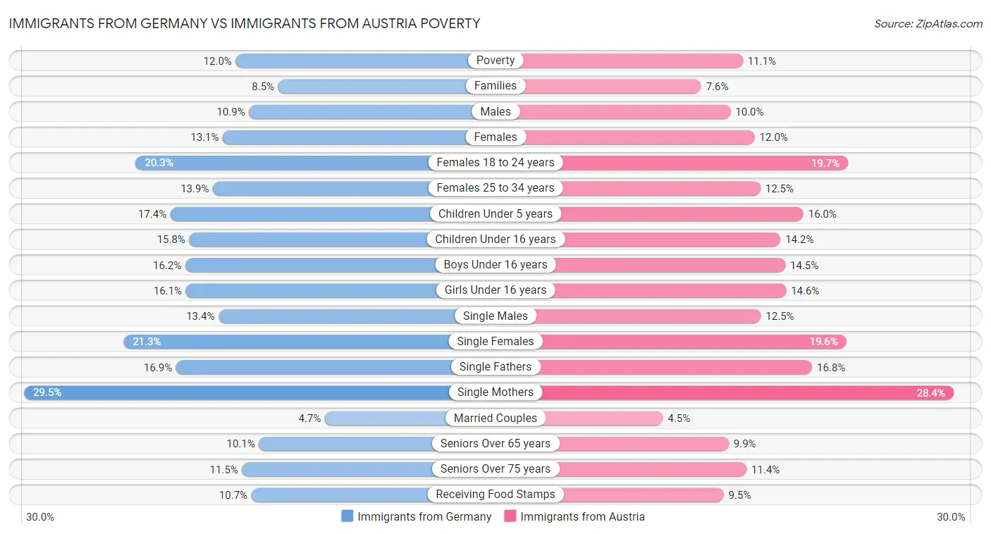 Immigrants from Germany vs Immigrants from Austria Poverty
