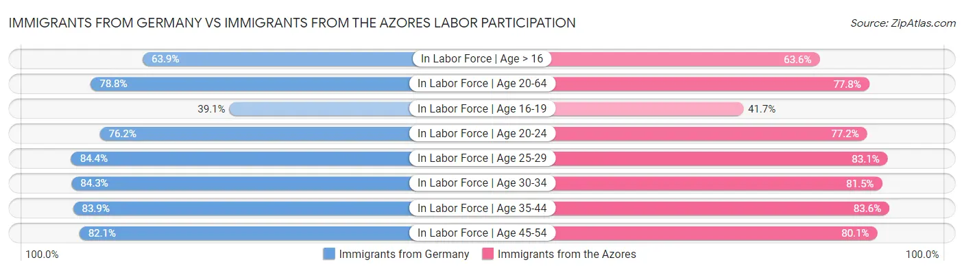 Immigrants from Germany vs Immigrants from the Azores Labor Participation