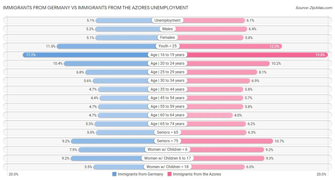 Immigrants from Germany vs Immigrants from the Azores Unemployment