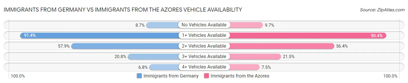 Immigrants from Germany vs Immigrants from the Azores Vehicle Availability