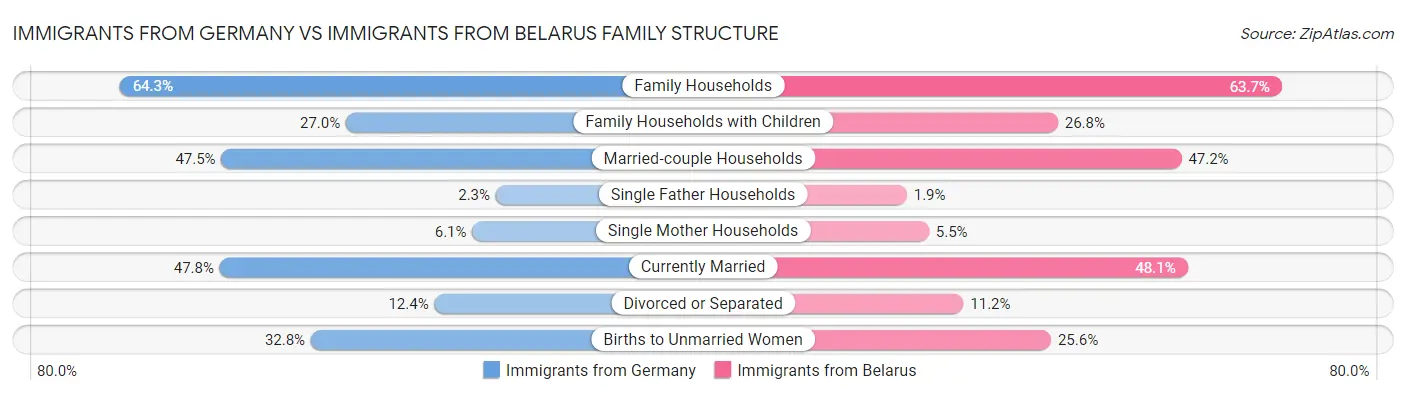 Immigrants from Germany vs Immigrants from Belarus Family Structure