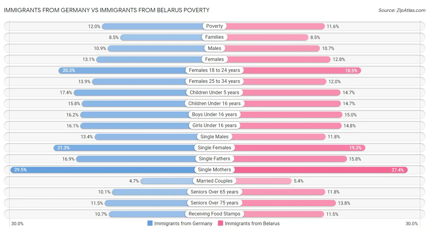 Immigrants from Germany vs Immigrants from Belarus Poverty