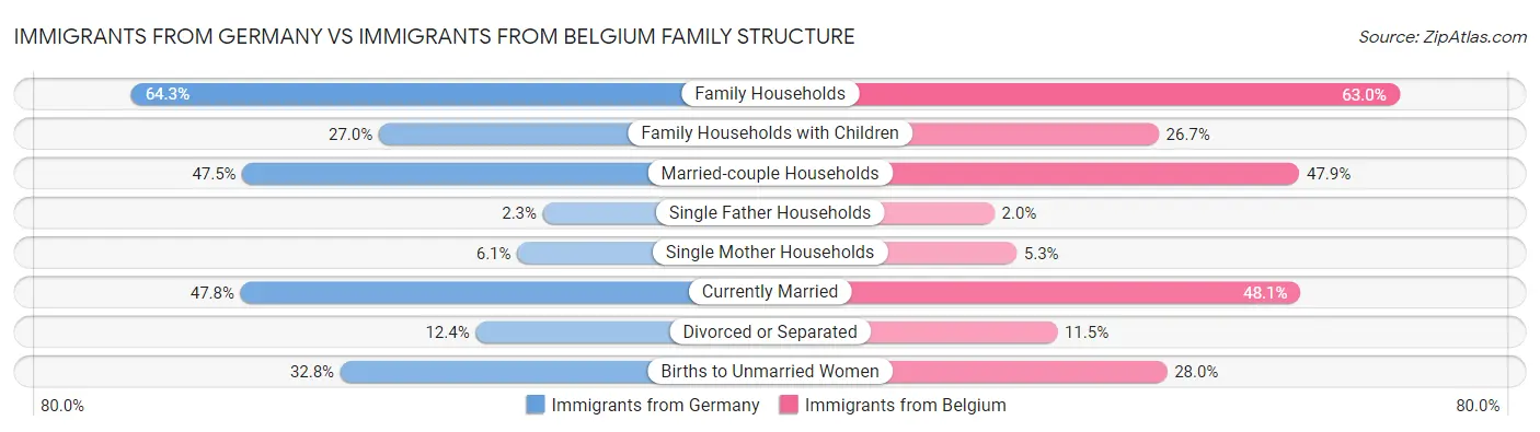 Immigrants from Germany vs Immigrants from Belgium Family Structure