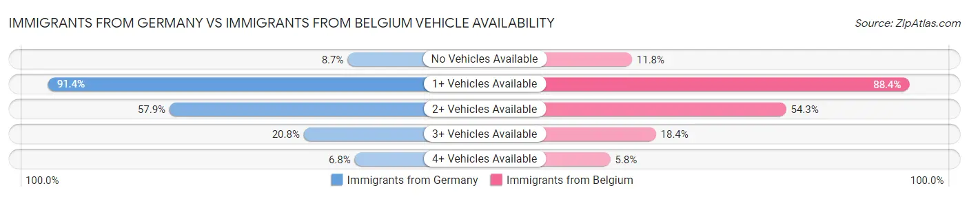 Immigrants from Germany vs Immigrants from Belgium Vehicle Availability