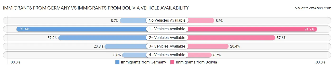 Immigrants from Germany vs Immigrants from Bolivia Vehicle Availability