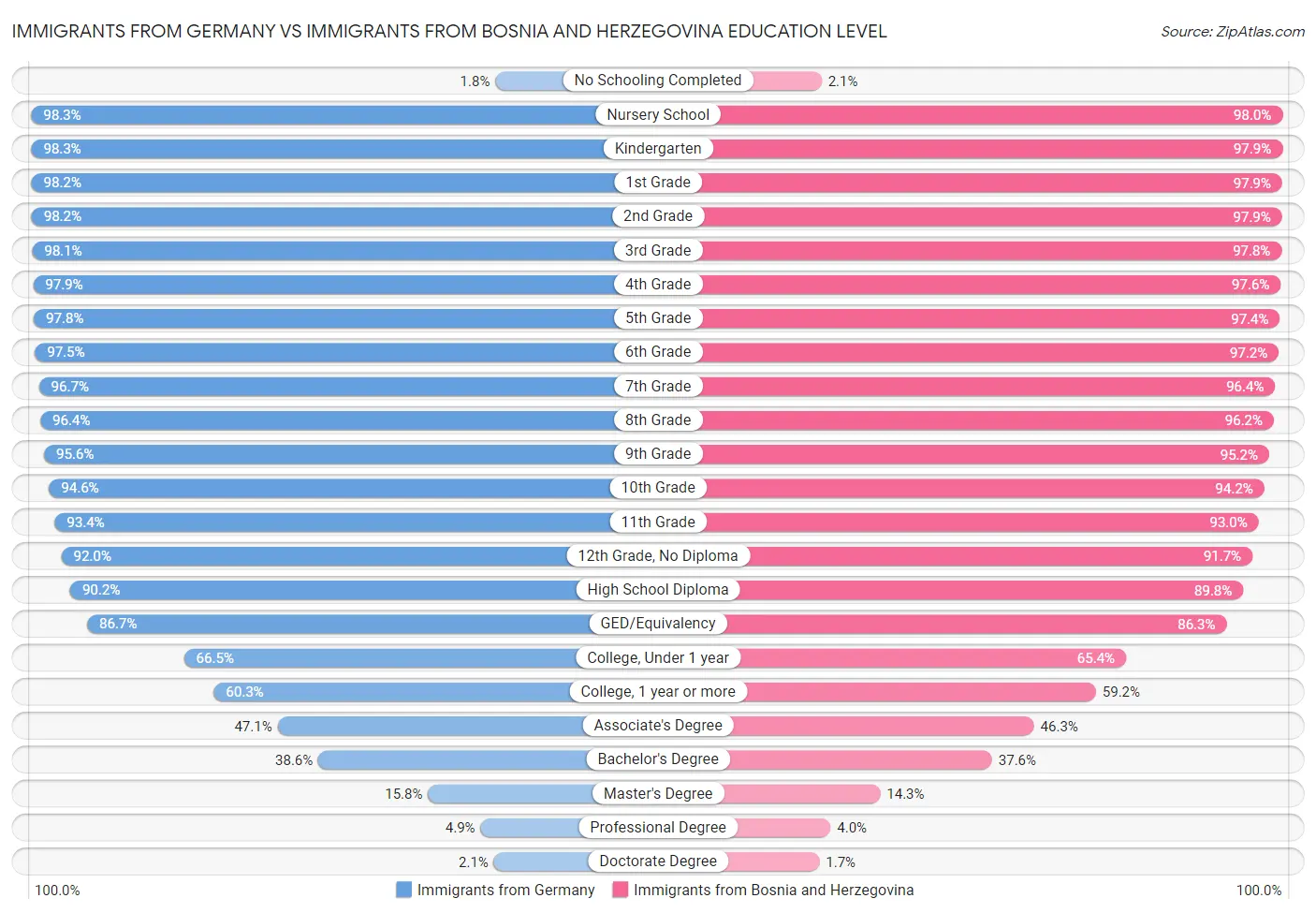 Immigrants from Germany vs Immigrants from Bosnia and Herzegovina Education Level