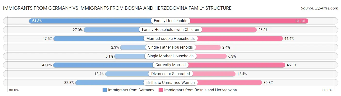 Immigrants from Germany vs Immigrants from Bosnia and Herzegovina Family Structure