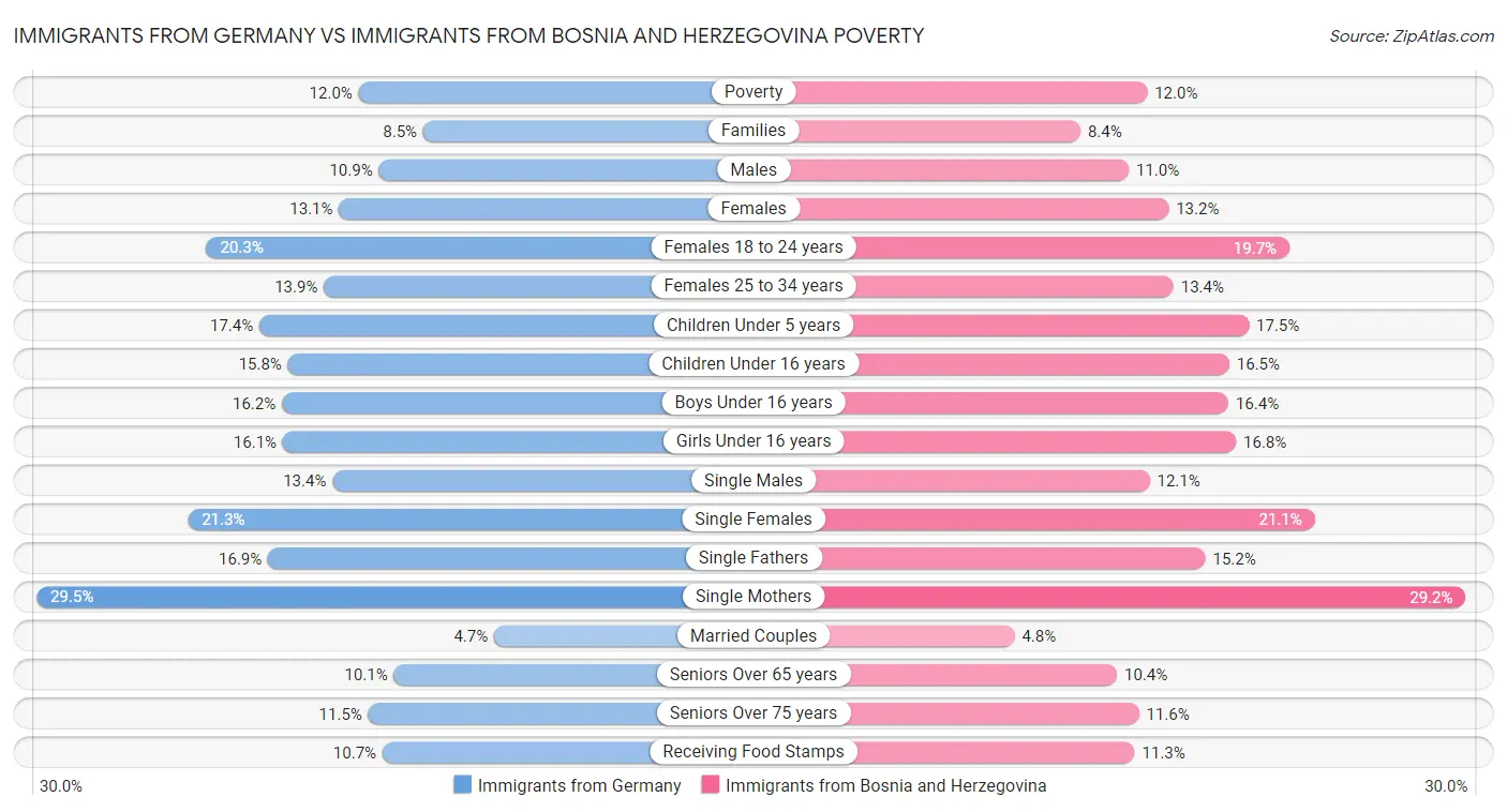Immigrants from Germany vs Immigrants from Bosnia and Herzegovina Poverty