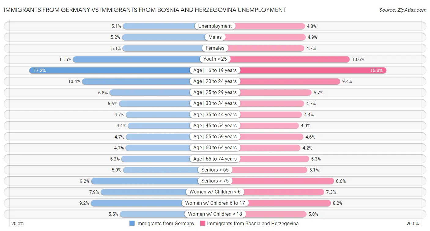Immigrants from Germany vs Immigrants from Bosnia and Herzegovina Unemployment