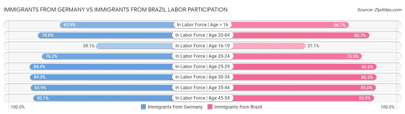 Immigrants from Germany vs Immigrants from Brazil Labor Participation