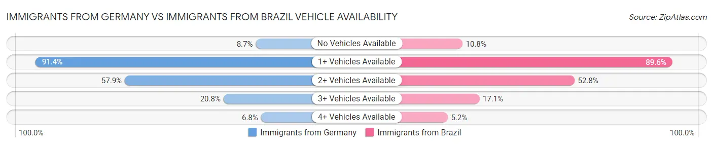 Immigrants from Germany vs Immigrants from Brazil Vehicle Availability