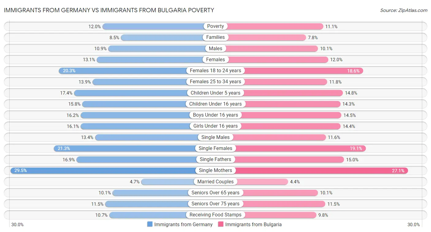 Immigrants from Germany vs Immigrants from Bulgaria Poverty