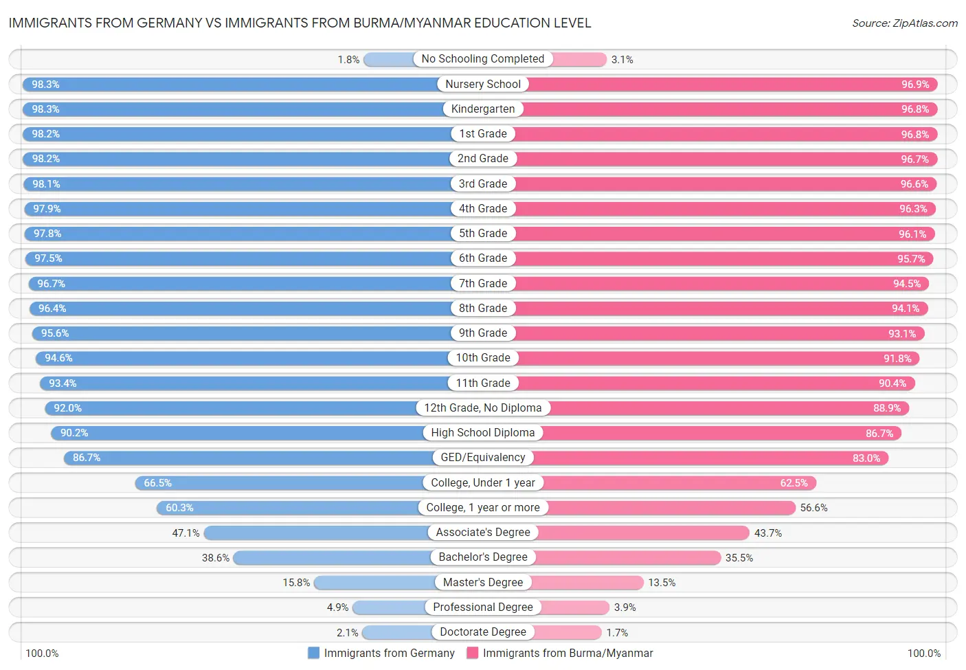 Immigrants from Germany vs Immigrants from Burma/Myanmar Education Level