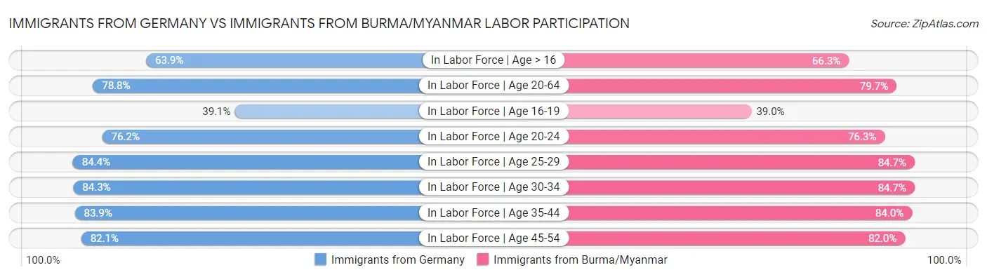 Immigrants from Germany vs Immigrants from Burma/Myanmar Labor Participation