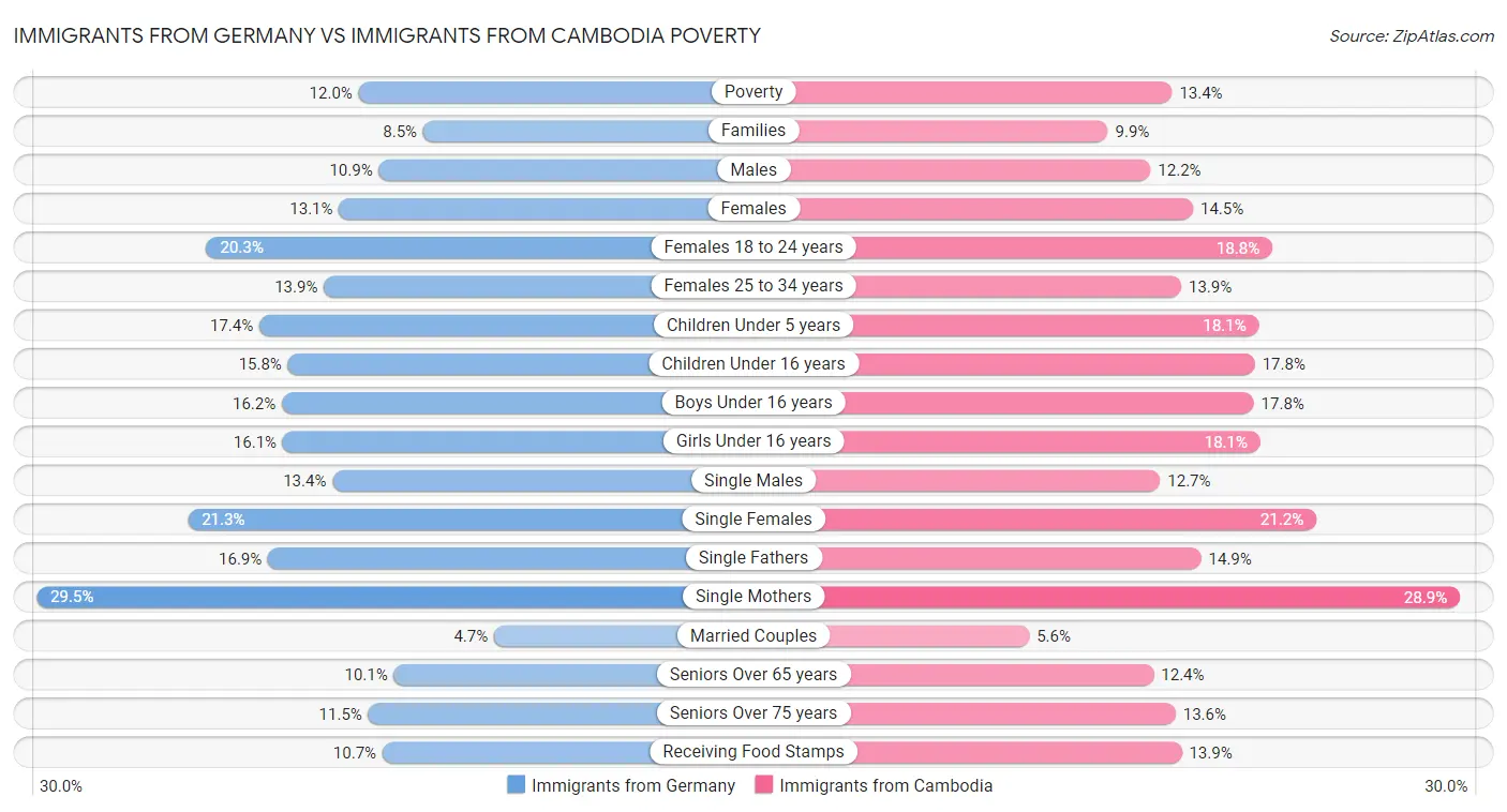 Immigrants from Germany vs Immigrants from Cambodia Poverty