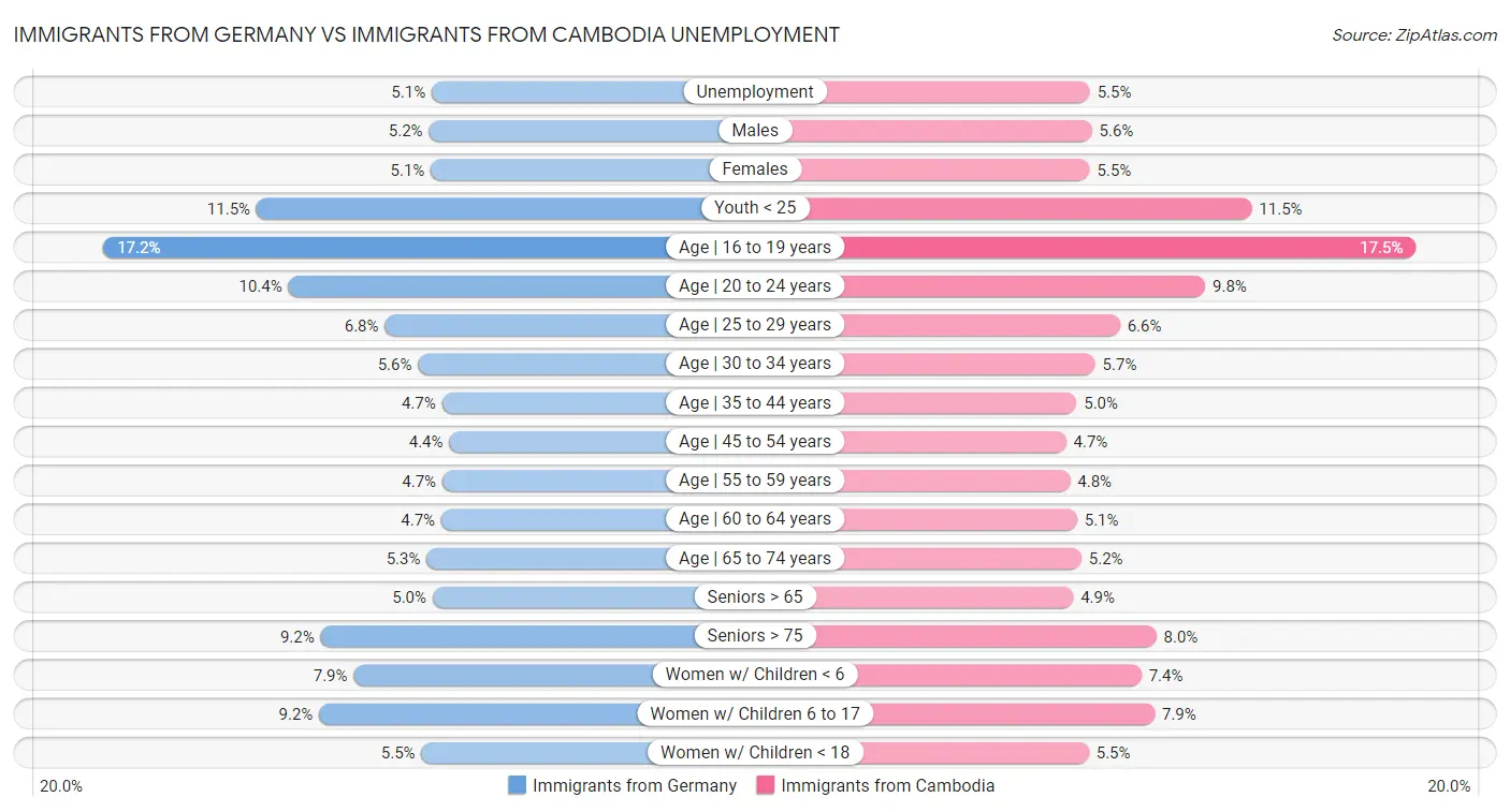 Immigrants from Germany vs Immigrants from Cambodia Unemployment