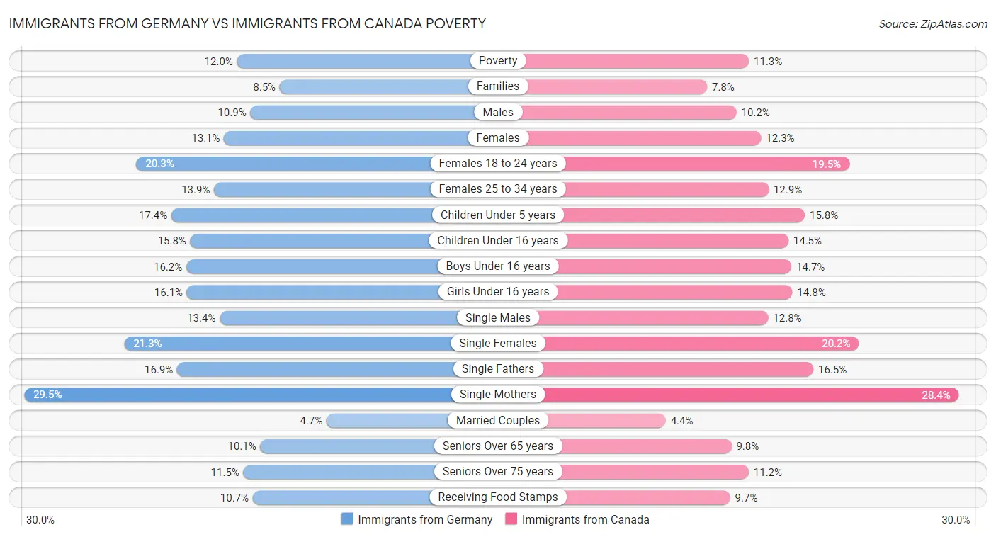 Immigrants from Germany vs Immigrants from Canada Poverty