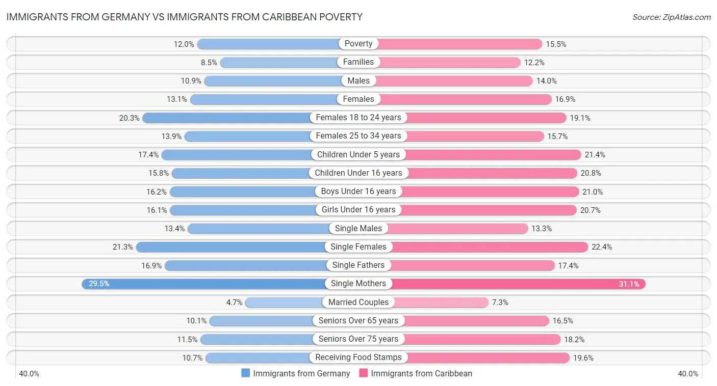 Immigrants from Germany vs Immigrants from Caribbean Poverty