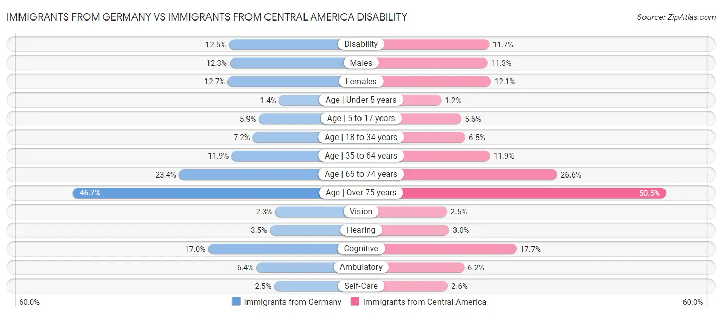 Immigrants from Germany vs Immigrants from Central America Disability