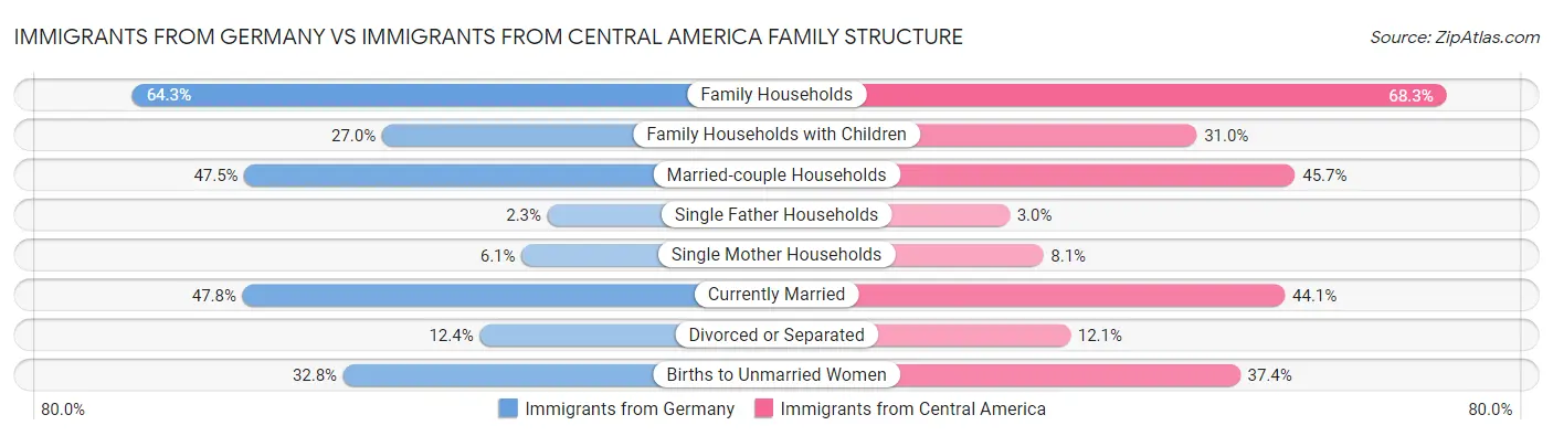 Immigrants from Germany vs Immigrants from Central America Family Structure