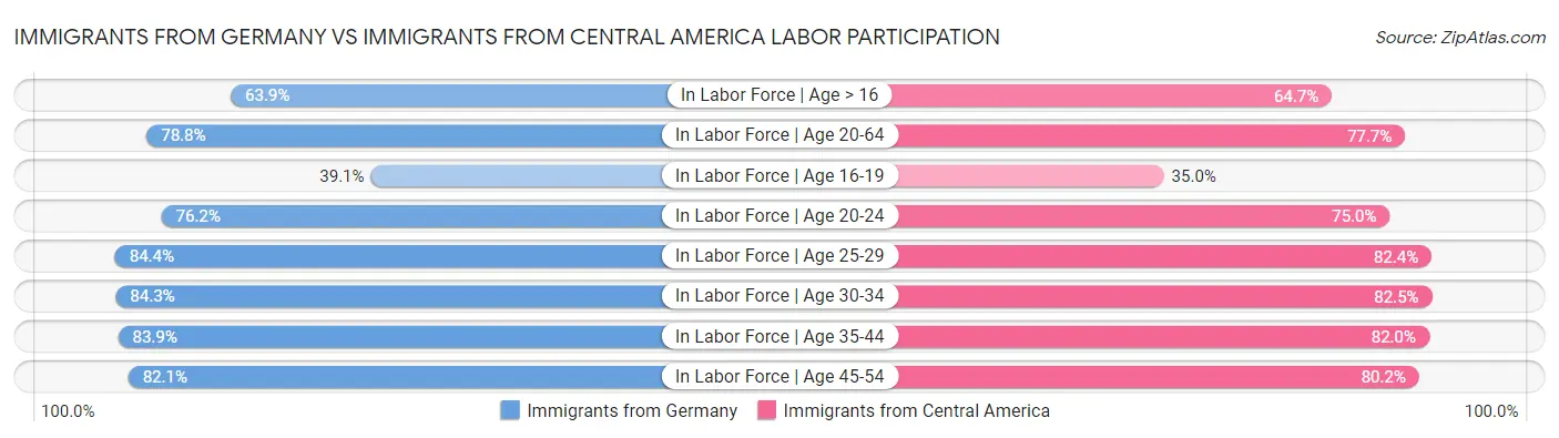 Immigrants from Germany vs Immigrants from Central America Labor Participation