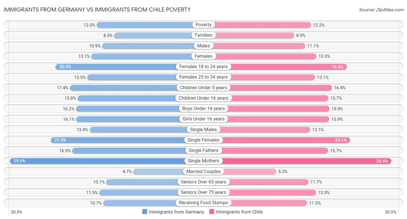 Immigrants from Germany vs Immigrants from Chile Poverty