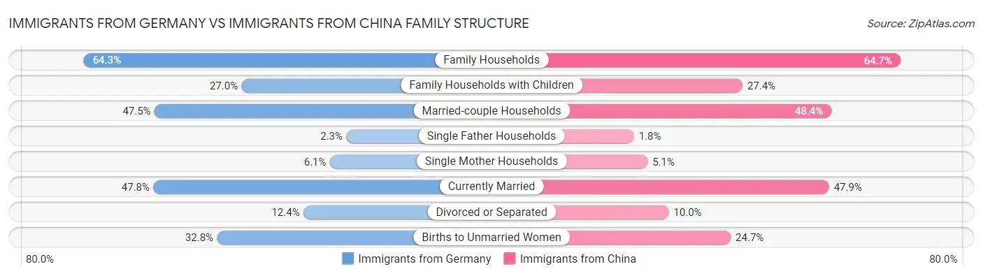 Immigrants from Germany vs Immigrants from China Family Structure