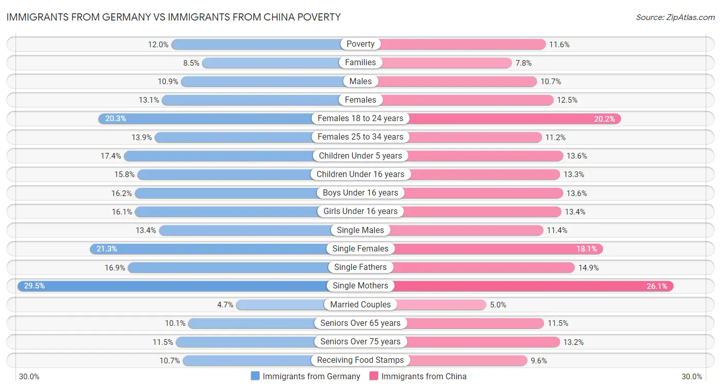 Immigrants from Germany vs Immigrants from China Poverty