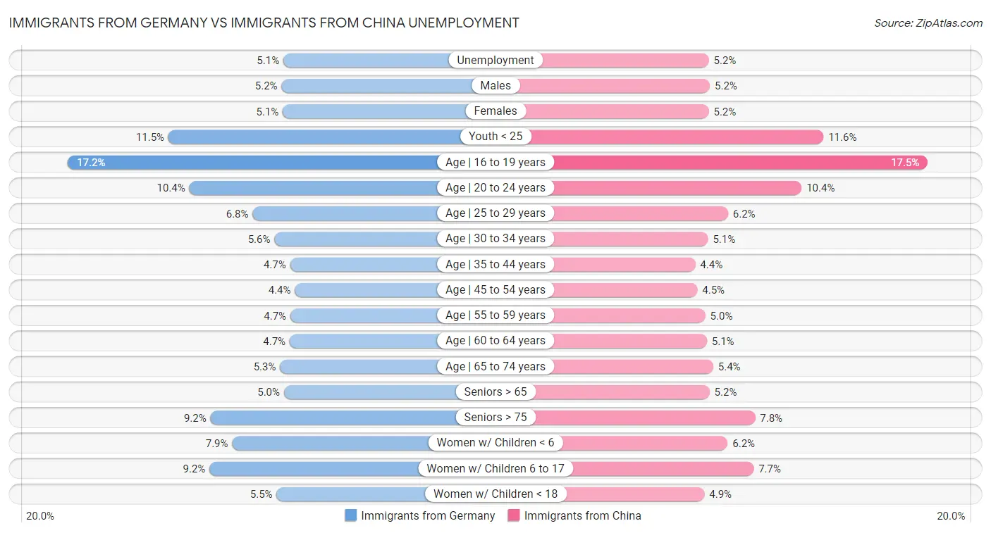 Immigrants from Germany vs Immigrants from China Unemployment