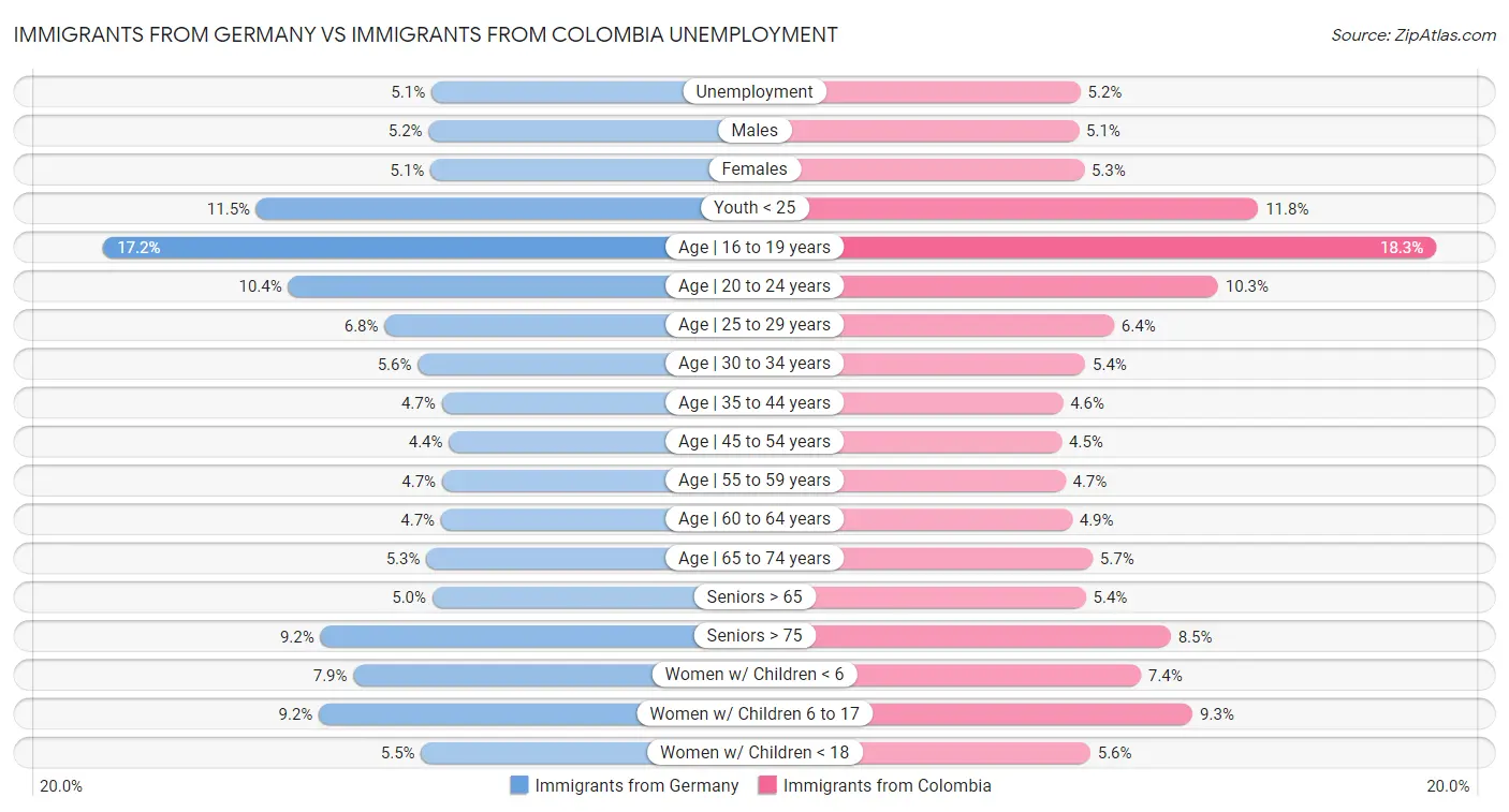 Immigrants from Germany vs Immigrants from Colombia Unemployment