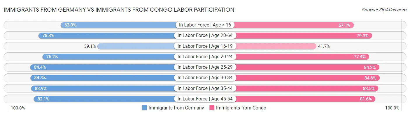 Immigrants from Germany vs Immigrants from Congo Labor Participation